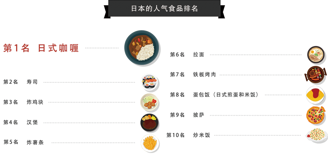 好侍食品_在日本备受儿童欢迎的食品排行榜中，日式咖喱位列前位