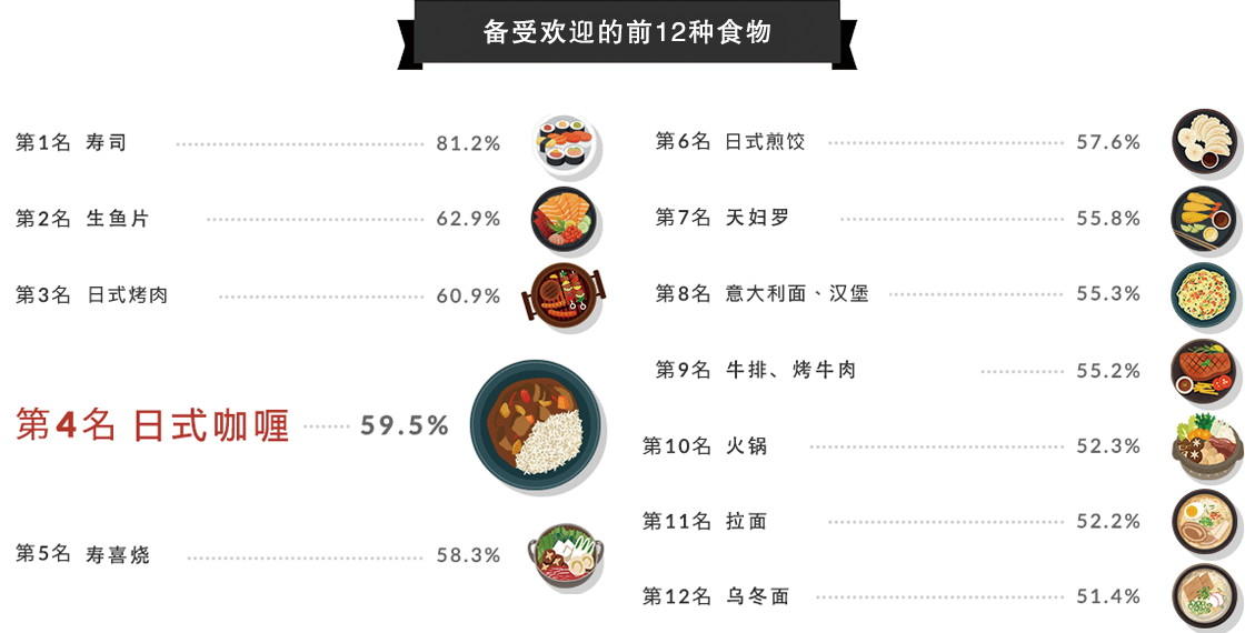 好侍食品_在备受欢迎的食物中，咖喱排名第4，仅次于寿司、生鱼片和烤肉