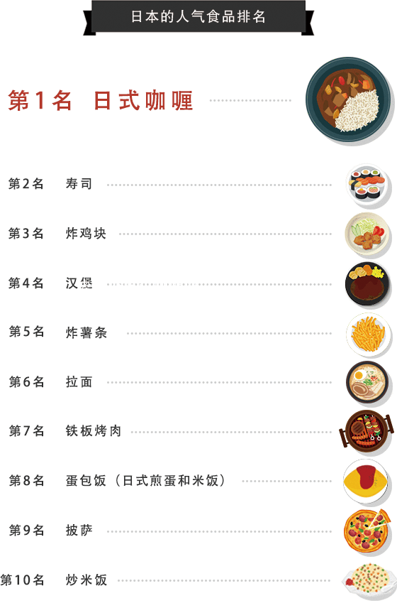 好侍食品_在日本备受儿童欢迎的食品排行榜中，日式咖喱位列前位