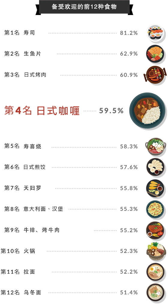 好侍食品_在备受欢迎的食物中，咖喱排名第4，仅次于寿司、生鱼片和烤肉